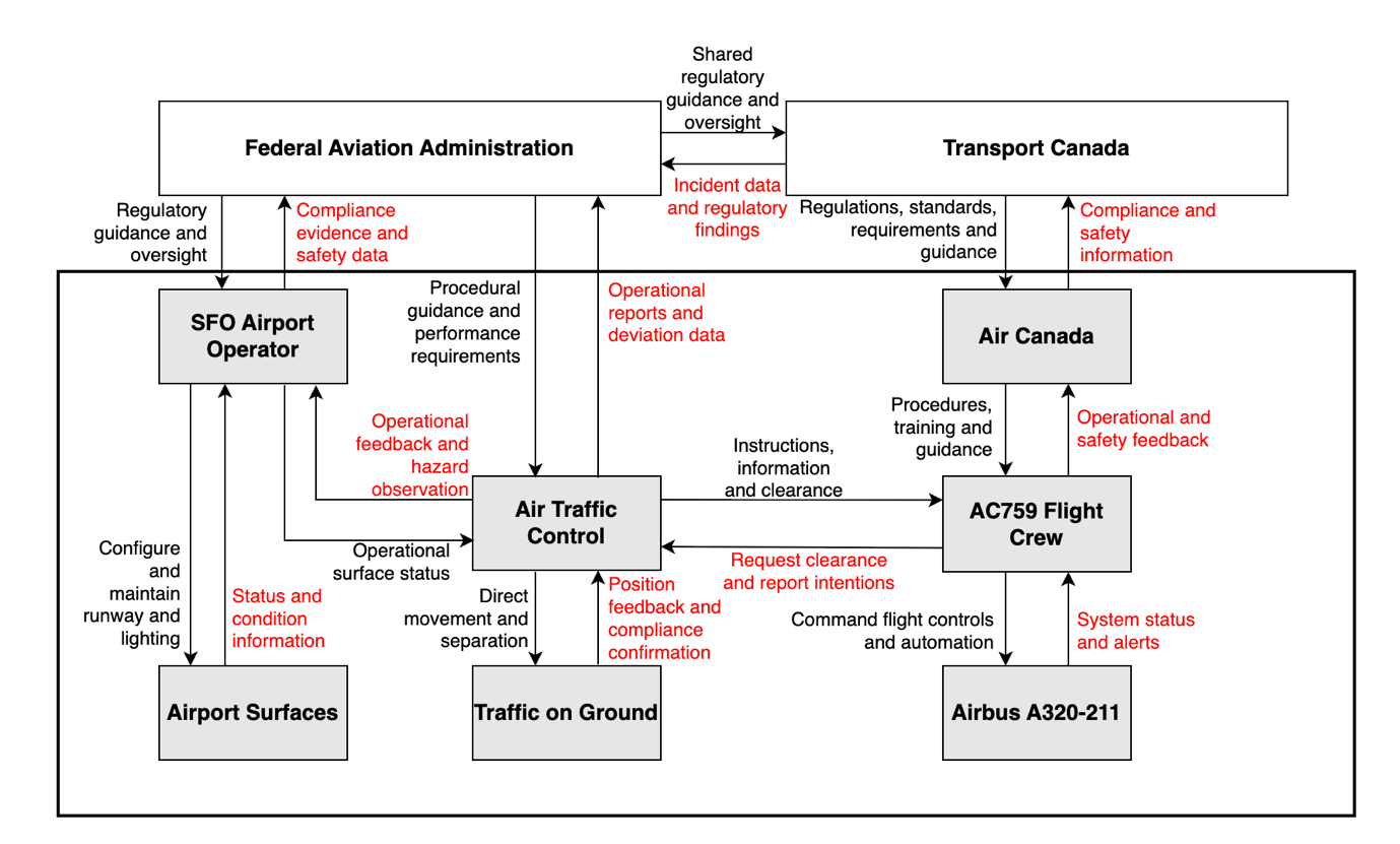High-level CAST safety control structure for the Air Canada Flight 759 event showing control actions and feedback.