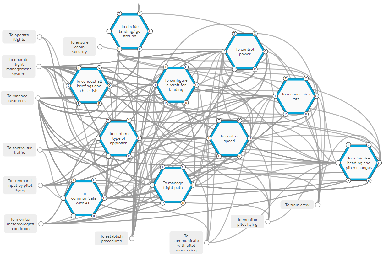 FRAM model for stable approach showing pilot activities and background functions.
