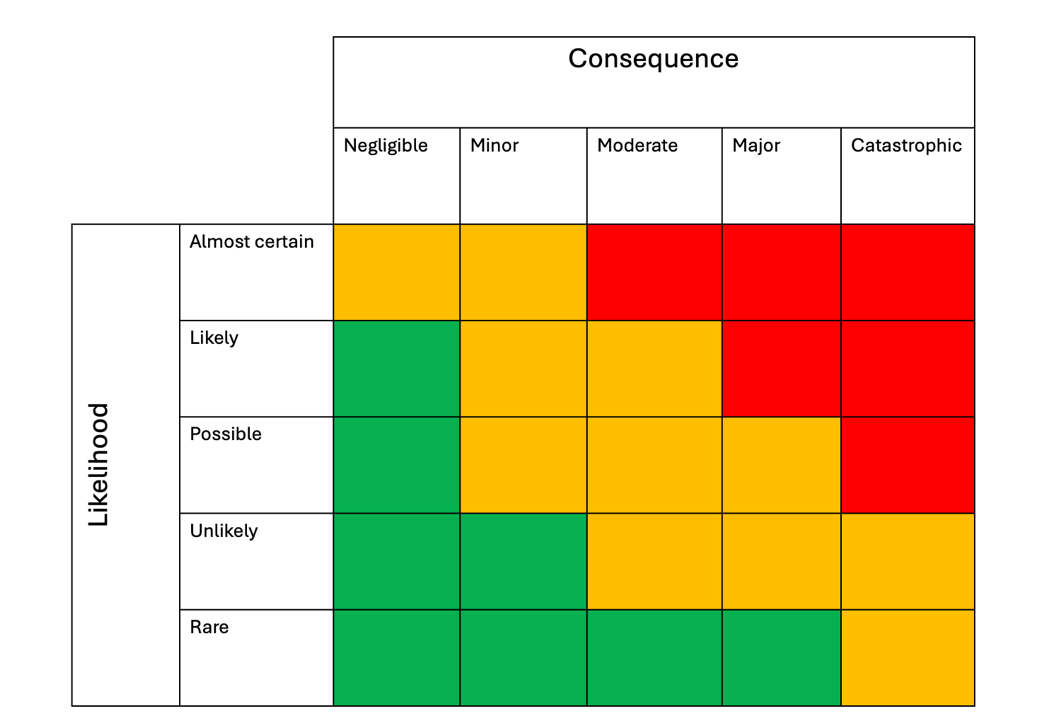 Example 5 by 5 risk matrix showing likelihood and consequence categories.