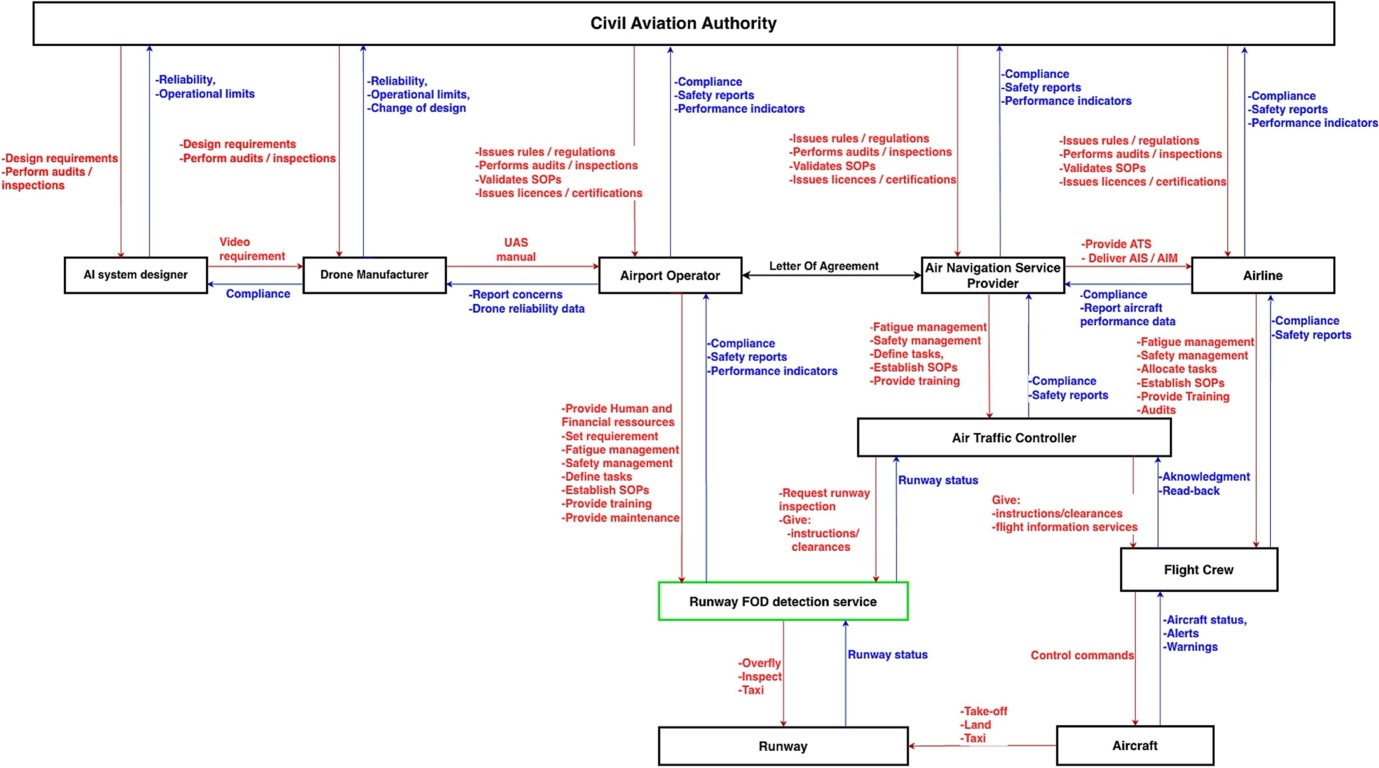 High-level control structure for AI-enabled runway FOD detection showing controllers, control actions and feedback.